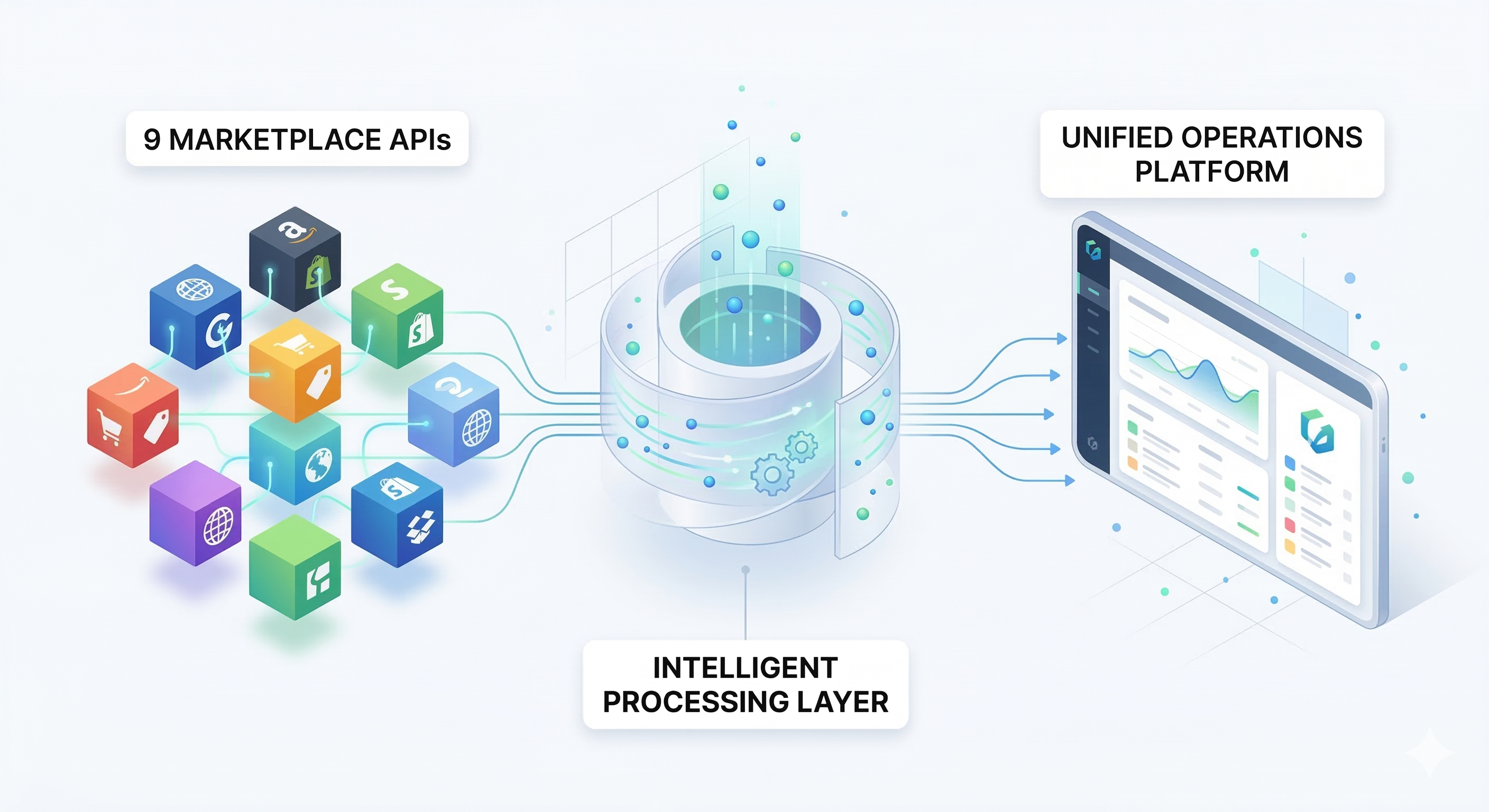 Abstract system architecture — APIs flowing through processing layer into unified platform