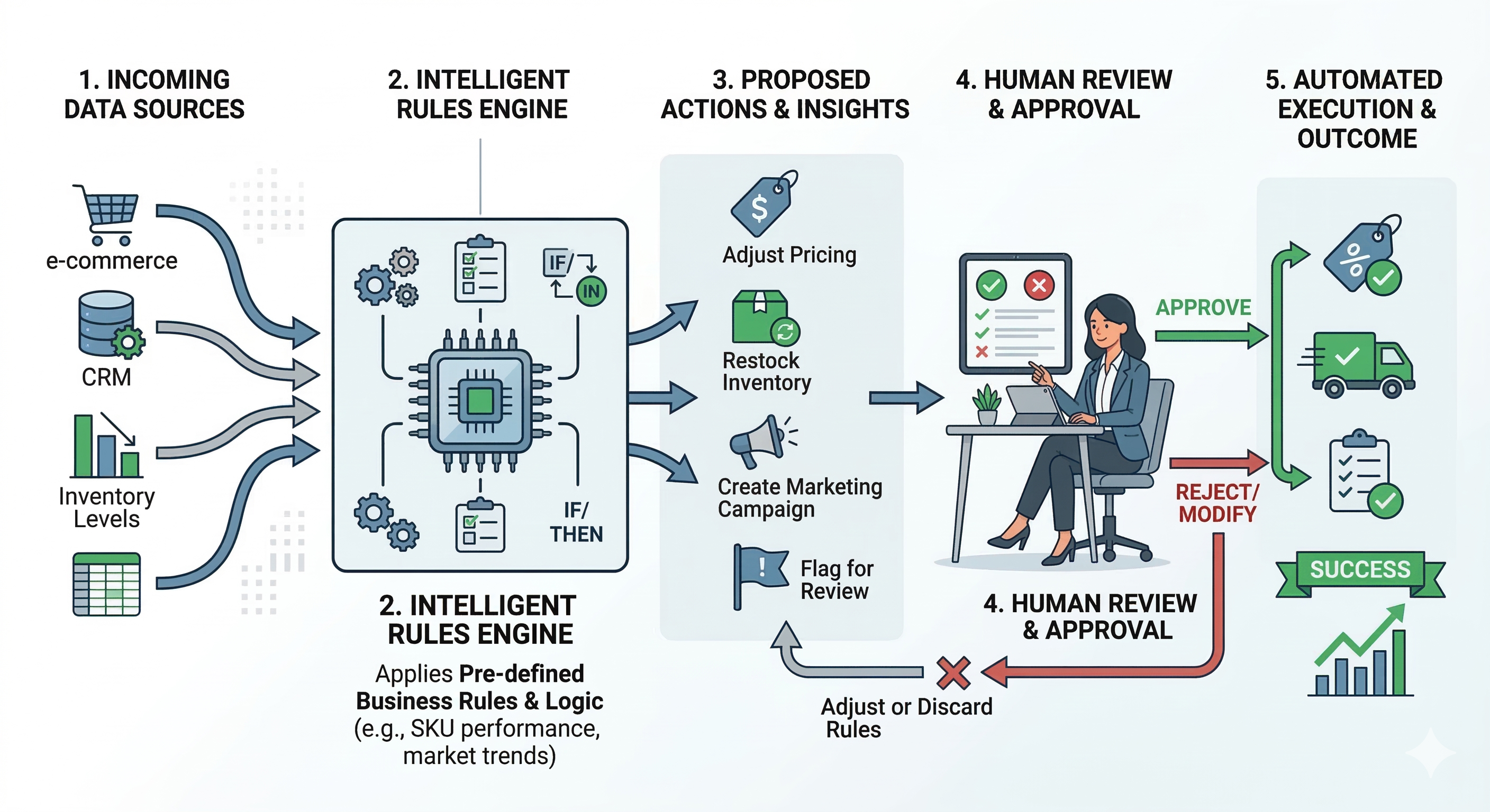 Flowchart showing the rules engine — data flowing in, rules evaluating, actions proposed